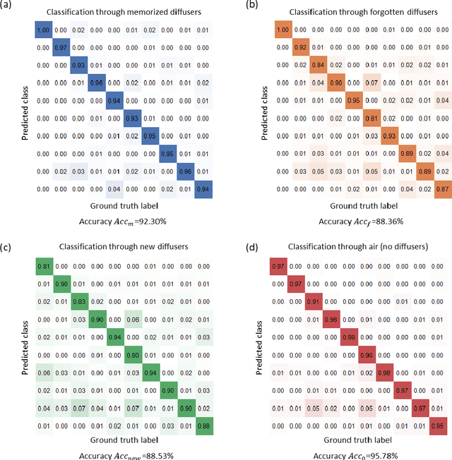 Figure 4 for All-optical image classification through unknown random diffusers using a single-pixel diffractive network