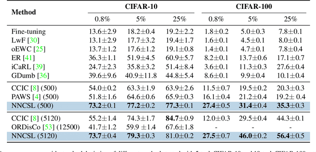 Figure 2 for A soft nearest-neighbor framework for continual semi-supervised learning