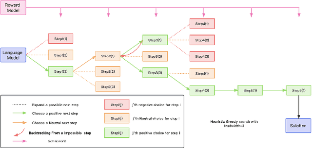 Figure 3 for Let's reward step by step: Step-Level reward model as the Navigators for Reasoning