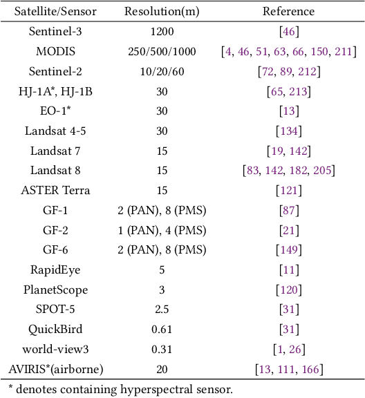 Figure 2 for Revolutionizing Agrifood Systems with Artificial Intelligence: A Survey