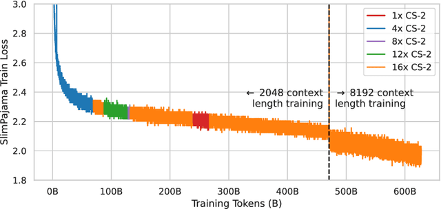 Figure 2 for BTLM-3B-8K: 7B Parameter Performance in a 3B Parameter Model