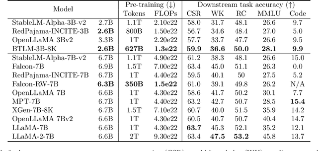 Figure 3 for BTLM-3B-8K: 7B Parameter Performance in a 3B Parameter Model