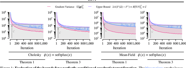 Figure 1 for Practical and Matching Gradient Variance Bounds for Black-Box Variational Bayesian Inference