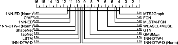 Figure 4 for MTS2Graph: Interpretable Multivariate Time Series Classification with Temporal Evolving Graphs