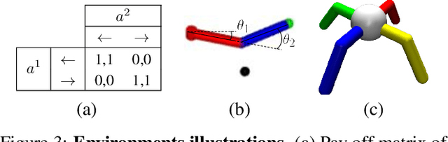 Figure 3 for A Model-Based Solution to the Offline Multi-Agent Reinforcement Learning Coordination Problem