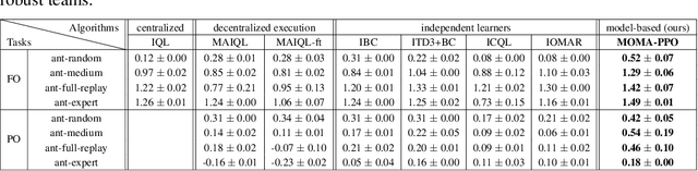 Figure 4 for A Model-Based Solution to the Offline Multi-Agent Reinforcement Learning Coordination Problem