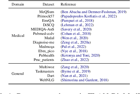 Figure 1 for UMASS_BioNLP at MEDIQA-Chat 2023: Can LLMs generate high-quality synthetic note-oriented doctor-patient conversations?