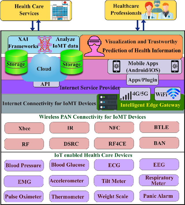 Figure 4 for Explainable AI over the Internet of Things (IoT): Overview, State-of-the-Art and Future Directions