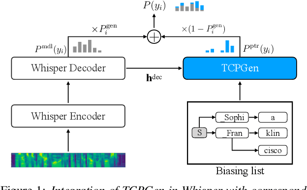 Figure 1 for Can Contextual Biasing Remain Effective with Whisper and GPT-2?