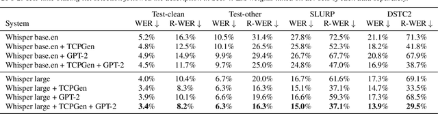 Figure 2 for Can Contextual Biasing Remain Effective with Whisper and GPT-2?