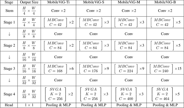 Figure 2 for MobileViG: Graph-Based Sparse Attention for Mobile Vision Applications