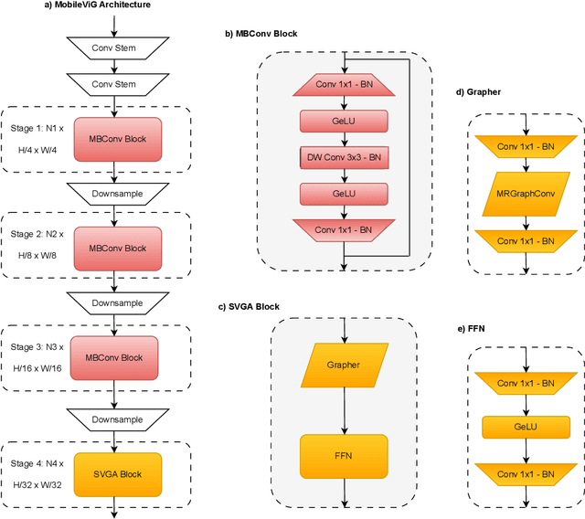 Figure 3 for MobileViG: Graph-Based Sparse Attention for Mobile Vision Applications