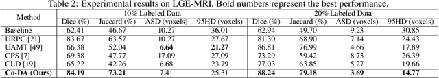 Figure 4 for Semi-Supervised Medical Image Segmentation with Co-Distribution Alignment