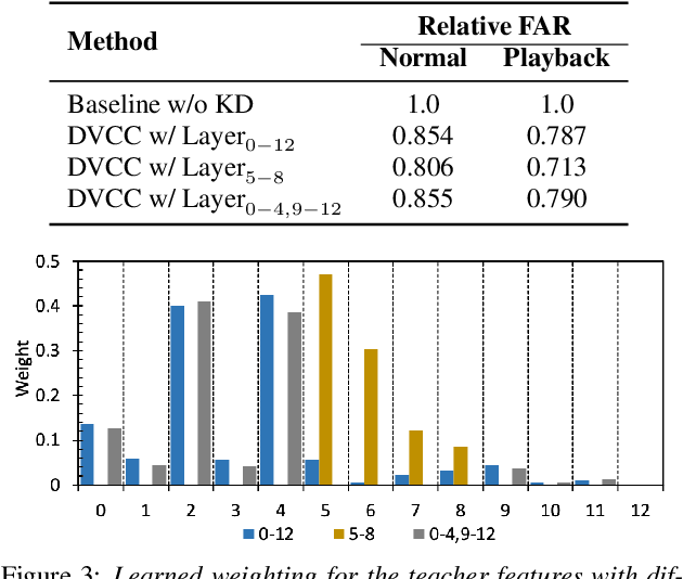 Figure 4 for On-Device Constrained Self-Supervised Speech Representation Learning for Keyword Spotting via Knowledge Distillation