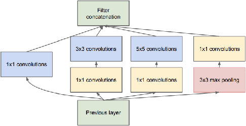 Figure 3 for Simulating Malaria Detection in Laboratories using Deep Learning