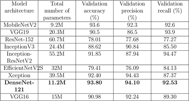 Figure 2 for Simulating Malaria Detection in Laboratories using Deep Learning