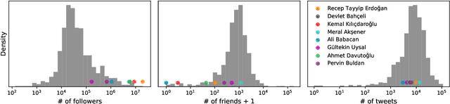 Figure 3 for #Secim2023: First Public Dataset for Studying Turkish General Election