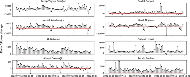 Figure 4 for #Secim2023: First Public Dataset for Studying Turkish General Election