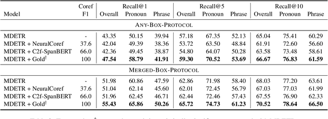 Figure 4 for Extending Phrase Grounding with Pronouns in Visual Dialogues