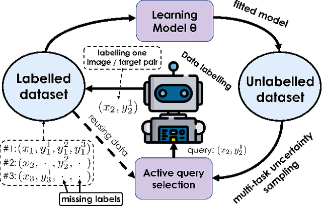 Figure 1 for PartAL: Efficient Partial Active Learning in Multi-Task Visual Settings