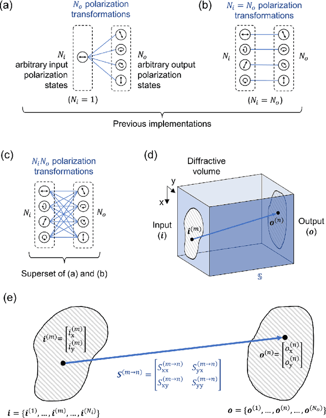 Figure 1 for Universal Polarization Transformations: Spatial programming of polarization scattering matrices using a deep learning-designed diffractive polarization transformer