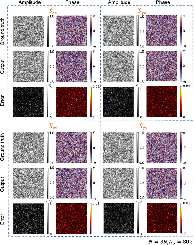 Figure 3 for Universal Polarization Transformations: Spatial programming of polarization scattering matrices using a deep learning-designed diffractive polarization transformer