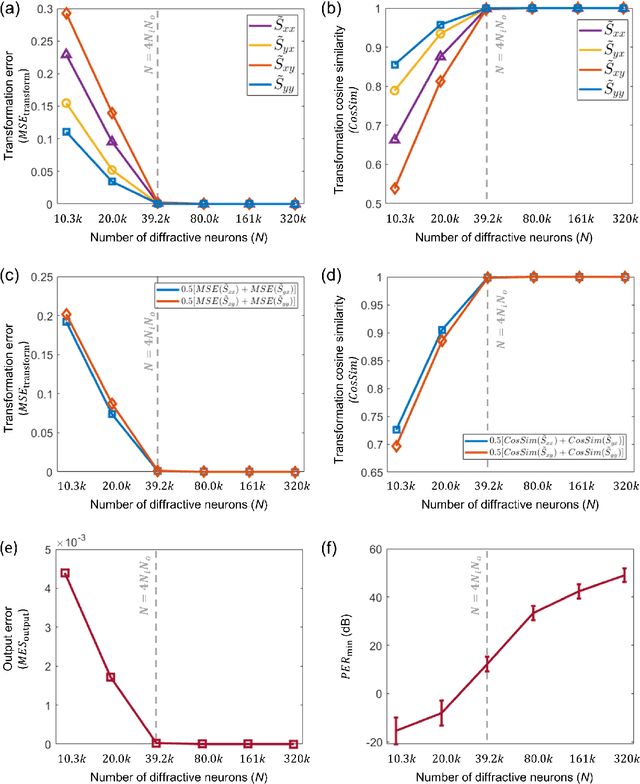 Figure 4 for Universal Polarization Transformations: Spatial programming of polarization scattering matrices using a deep learning-designed diffractive polarization transformer