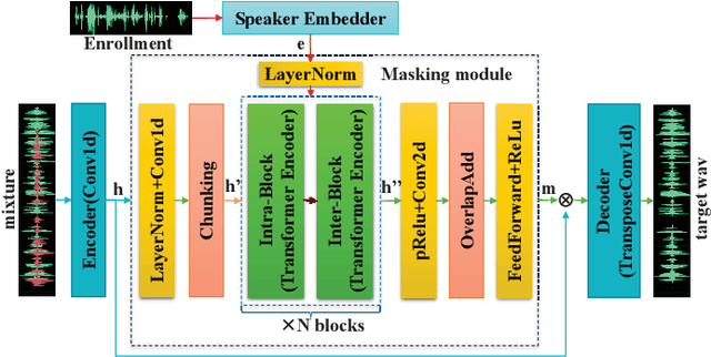 Figure 1 for X-SepFormer: End-to-end Speaker Extraction Network with Explicit Optimization on Speaker Confusion