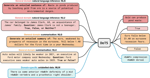 Figure 3 for Compositional Zero-Shot Domain Transfer with Text-to-Text Models