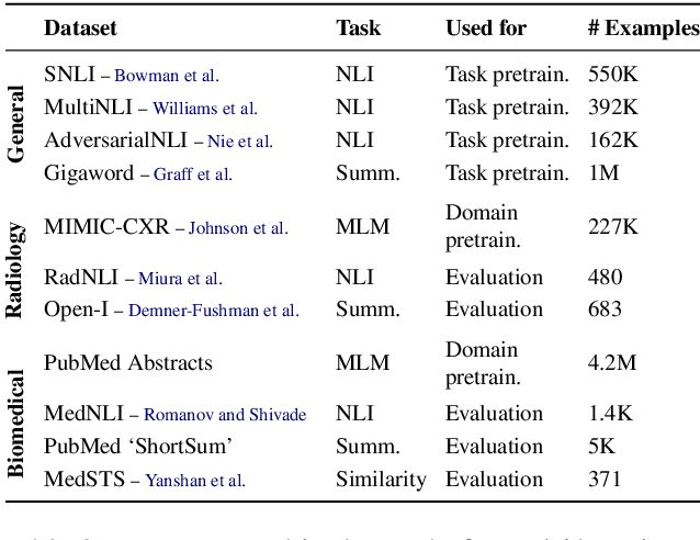 Figure 4 for Compositional Zero-Shot Domain Transfer with Text-to-Text Models