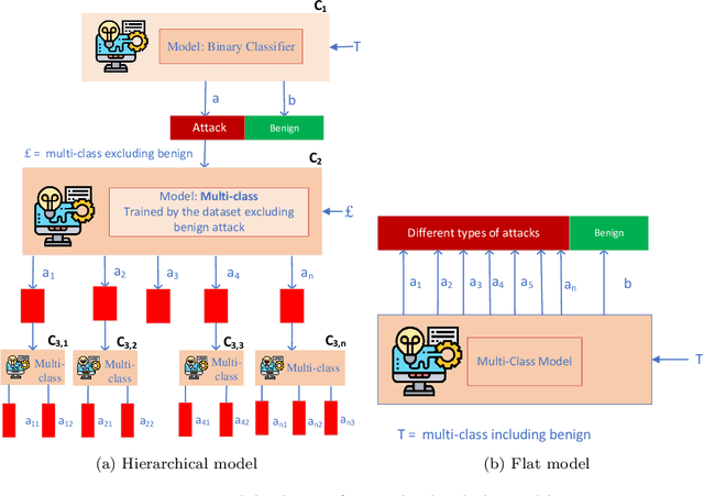 Figure 3 for Hierarchical Classification for Intrusion Detection System: Effective Design and Empirical Analysis