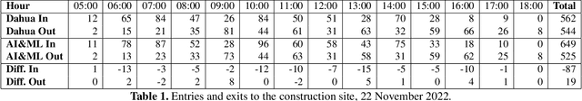 Figure 2 for Towards Edge-Cloud Architectures for Personal Protective Equipment Detection