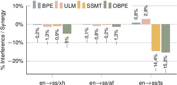 Figure 4 for A Systematic Analysis of Subwords and Cross-Lingual Transfer in Multilingual Translation