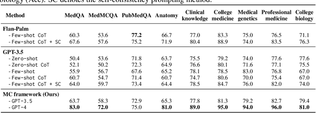 Figure 4 for MedAgents: Large Language Models as Collaborators for Zero-shot Medical Reasoning
