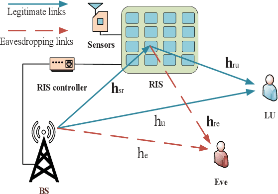 Figure 1 for Secrecy Performance Analysis of RIS Assisted Ambient Backscatter Communication Networks