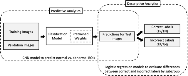 Figure 2 for Performance Gaps of Artificial Intelligence Models Screening Mammography -- Towards Fair and Interpretable Models