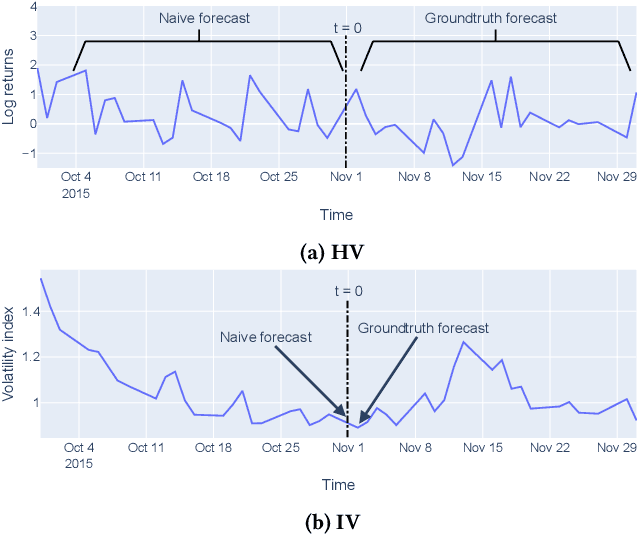 Figure 3 for Comparing Deep Learning Models for the Task of Volatility Prediction Using Multivariate Data
