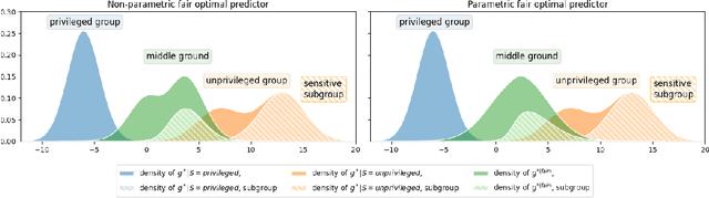 Figure 1 for Parametric Fairness with Statistical Guarantees