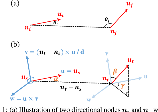 Figure 2 for Learning Universal and Robust 3D Molecular Representations with Graph Convolutional Networks