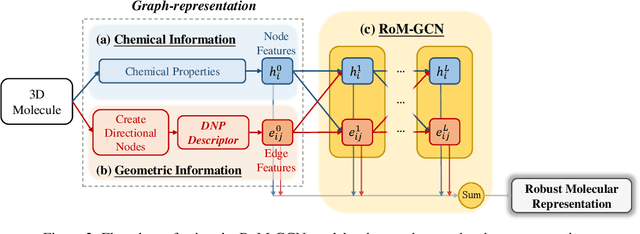 Figure 3 for Learning Universal and Robust 3D Molecular Representations with Graph Convolutional Networks