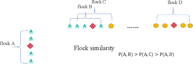 Figure 4 for Vision-based Vehicle Re-identification in Bridge Scenario using Flock Similarity
