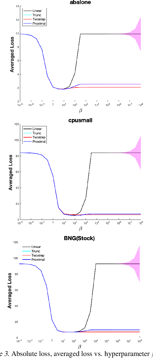 Figure 4 for Generalized Implicit Follow-The-Regularized-Leader