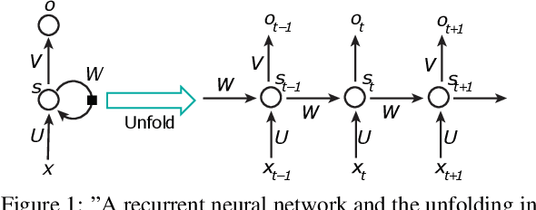 Figure 1 for Empirical Analysis of Limits for Memory Distance in Recurrent Neural Networks