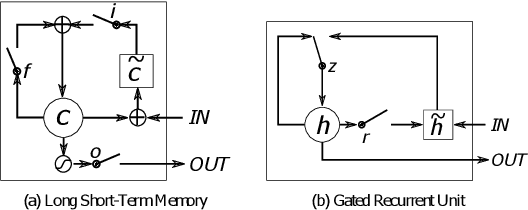 Figure 2 for Empirical Analysis of Limits for Memory Distance in Recurrent Neural Networks