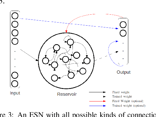 Figure 3 for Empirical Analysis of Limits for Memory Distance in Recurrent Neural Networks