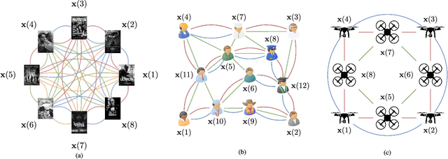 Figure 2 for Convolutional Learning on Multigraphs
