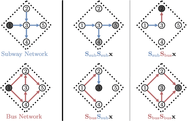 Figure 3 for Convolutional Learning on Multigraphs