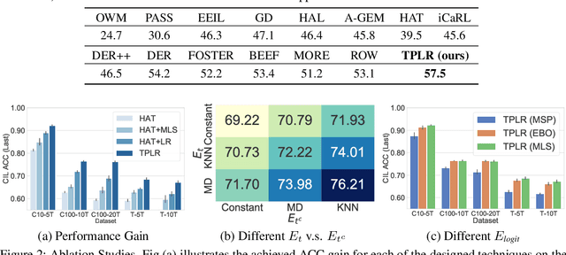 Figure 3 for Class Incremental Learning via Likelihood Ratio Based Task Prediction