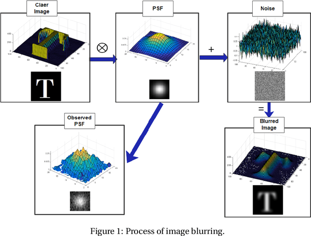 Figure 1 for Semi-Blind Image Deblurring Based on Framelet Prior