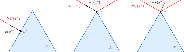 Figure 3 for On the rate of convergence of Bregman proximal methods in constrained variational inequalities